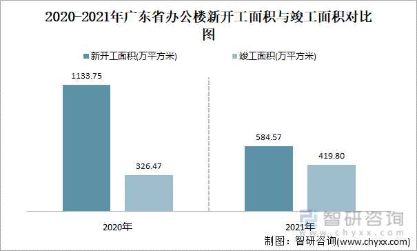 2021-2022年广东省办公楼新开工面积与竣工面积对比图