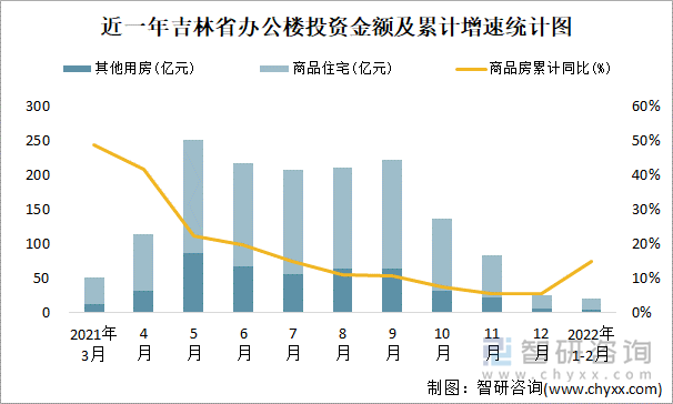 近一年吉林省办公楼投资金额及累计增速统计图