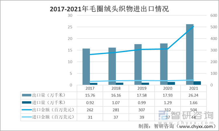 2017-2021年毛圈绒头织物进出口情况