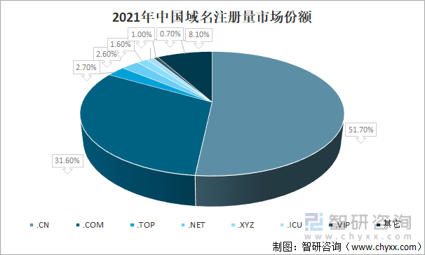 2021年中国域名注册量市场份额