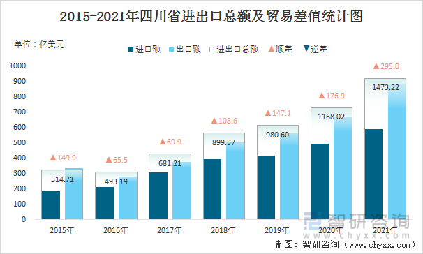 2015-2021年四川省进出口总额及贸易差值统计图