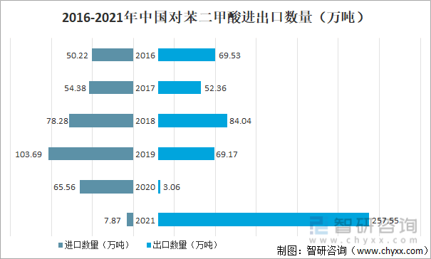 2016-2021中国对苯二甲酸进出口数量
