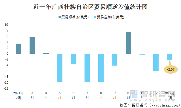 近一年广西壮族自治区贸易顺逆差值统计图