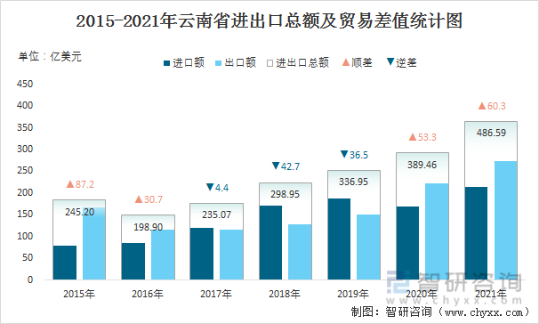 2015-2021年云南省进出口总额及贸易差值统计图
