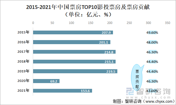 2015-2021年中国票房TOP10影投票房及票房贡献（单位：亿元、%）
