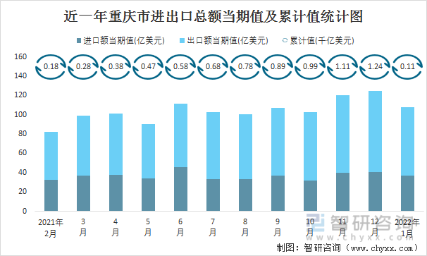 近一年重庆市进出口总额当期值及累计值统计图