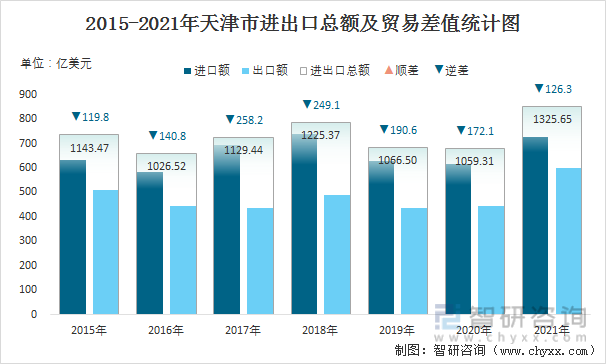 2015-2021年天津市进出口总额及贸易差值统计图