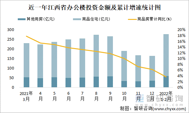 近一年江西省办公楼投资金额及累计增速统计图
