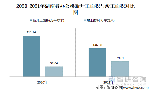 2020-2021年湖南省办公楼新开工面积与竣工面积对比图