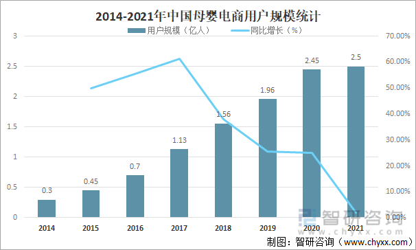 2014-2021年中国母婴电商用户规模统计