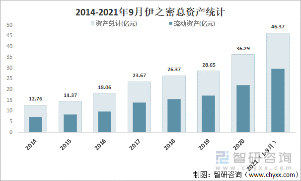 2014-2021年9月伊之密总资产统计