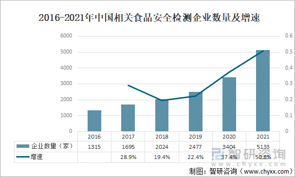 2016-2021年中国相关食品安全检测企业数量及增速