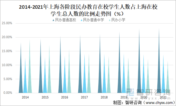 2014-2021年上海各阶段民办教育在校学生人数占上海在校学生总人数的比例走势图