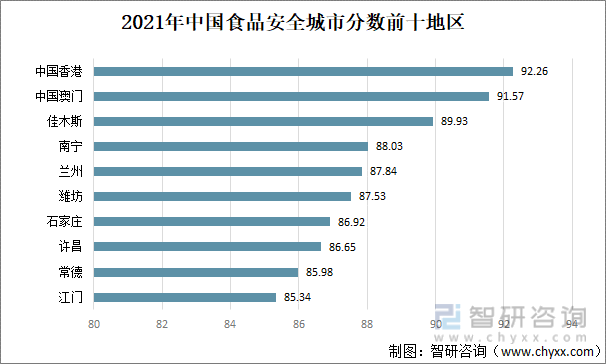 2021年中国食品安全城市分数前十地区