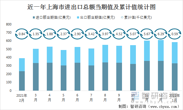 近一年上海市进出口总额当期值及累计值统计图