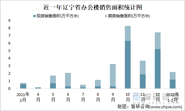 近一年辽宁省办公楼销售面积统计图