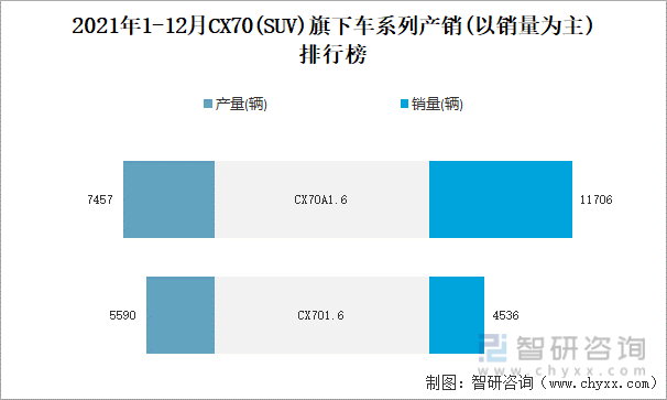 2021年1-12月CX70旗下车系列产销(以销量为主)排行榜