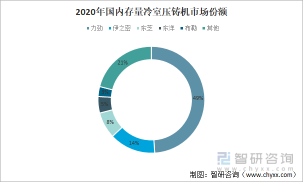 2020年国内存量冷室压铸机市场份额