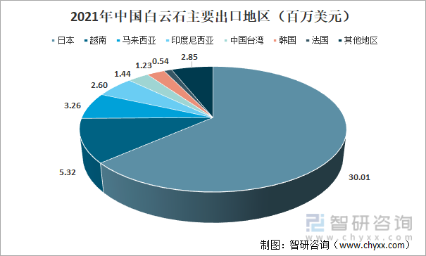 2021年中国白云石主要出口地区（百万美元）