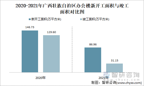 2020-2021年广西壮族自治区办公楼新开工面积与竣工面积对比图