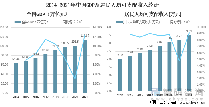 2014-2021年中国GDP及居民人均可支配收入统计