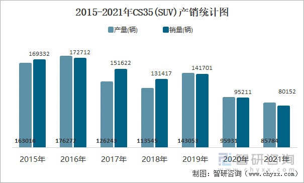 2015-2021年CS35(SUV)产销统计图