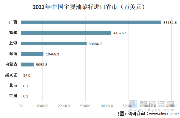 2021年中国油菜籽主要进口省市
