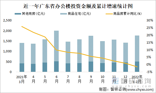 近一年广东省办公楼投资金额及累计增速统计图