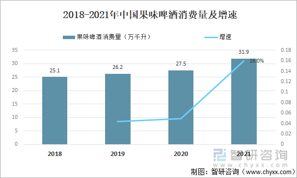 2018-2021年中国果味啤酒消费量及增速