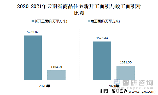 2021-2022年云南省商品住宅新开工面积与竣工面积对比图