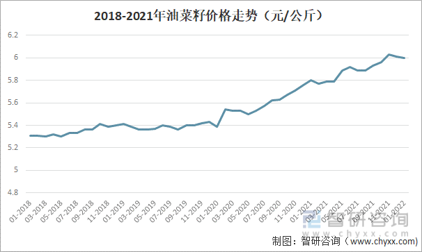 2018-2021年中国油菜籽价格走势