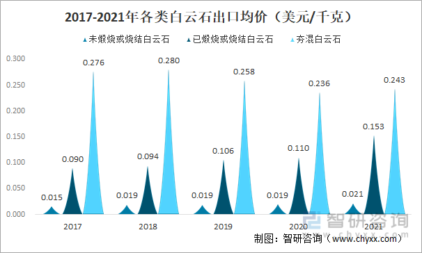 2017-2021年各类白云石出口均价（美元/千克）