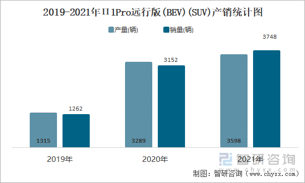 2019-2021年П1PRO远行版(BEV)(SUV)产销统计图