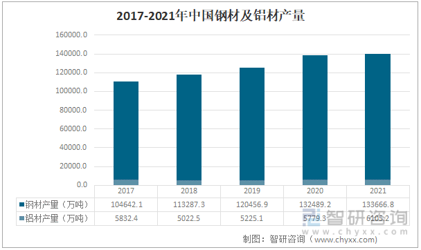 2017-2021年中国钢材及铝材产量