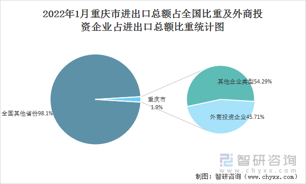 2022年1月重庆市进出口总额占全国比重及外商投资企业占进出口总额比重统计图