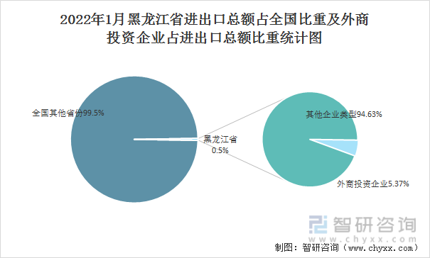 2022年1月黑龙江省进出口总额占全国比重及外商投资企业占进出口总额比重统计图