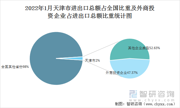 2022年1月天津市进出口总额占全国比重及外商投资企业占进出口总额比重统计图