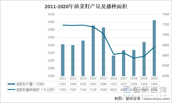 2011-2020中国油菜籽产量及播种面积