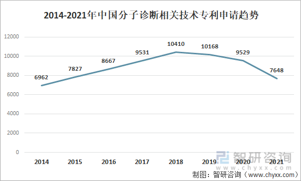 2015-2021年中国分子诊断相关技术专利申请趋势