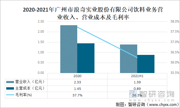 2020-2021年广州市浪奇实业股份有限公司饮料业务营业收入、营业成本及毛利率