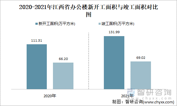 2020-2021年江西省办公楼新开工面积与竣工面积对比图