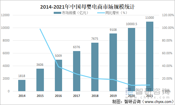2014-2021年中国母婴电商市场规模统计