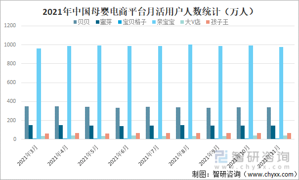 2021年中国母婴电商平台月活用户人数统计（万人）
