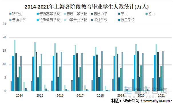 2014-2021年上海各阶段教育毕业学生人数统计(万人)