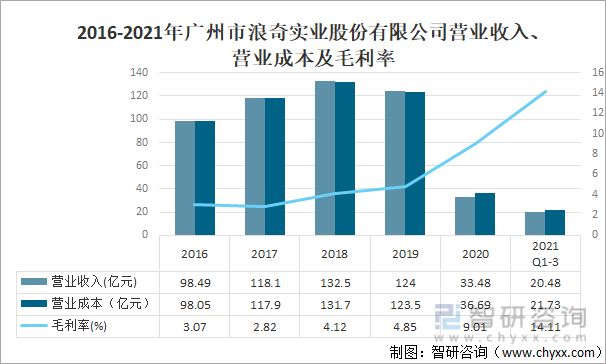 2016-2021年广州市浪奇实业股份有限公司营业收入、营业成本及毛利率