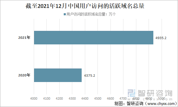 截至2021年12月中国用户访问的活跃域名总量