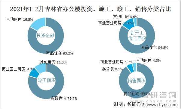 2022年1-2月吉林省办公楼投资、施工、竣工、销售分类占比