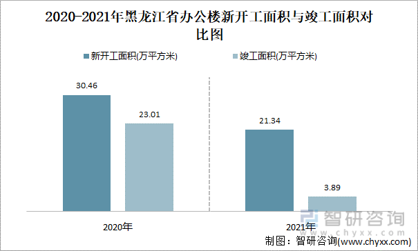 2020-2021年黑龙江省办公楼新开工面积与竣工面积对比图