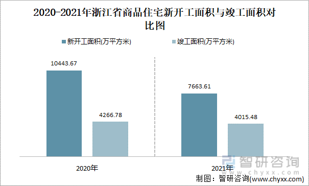 2021-2022年浙江省商品住宅新开工面积与竣工面积对比图
