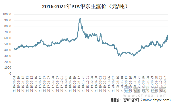2016-2021年中国PTA华东主流价格走势